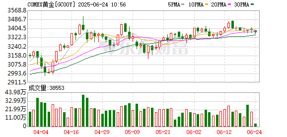 米配资 COMEX黄金期货收涨1.41% 报3232.2美元/盎司