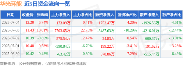 杠杆配资网 异动快报：华光环能（600475）7月4日13点14分触及涨停板