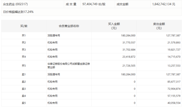 恒瑞易配 众生药业：控股子公司获得一类创新药昂拉地韦颗粒III期临床试验伦理批件