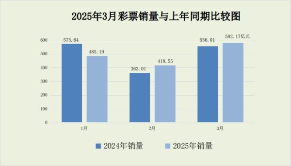 炫多配资 财政部：3月份全国共销售彩票582.17亿元